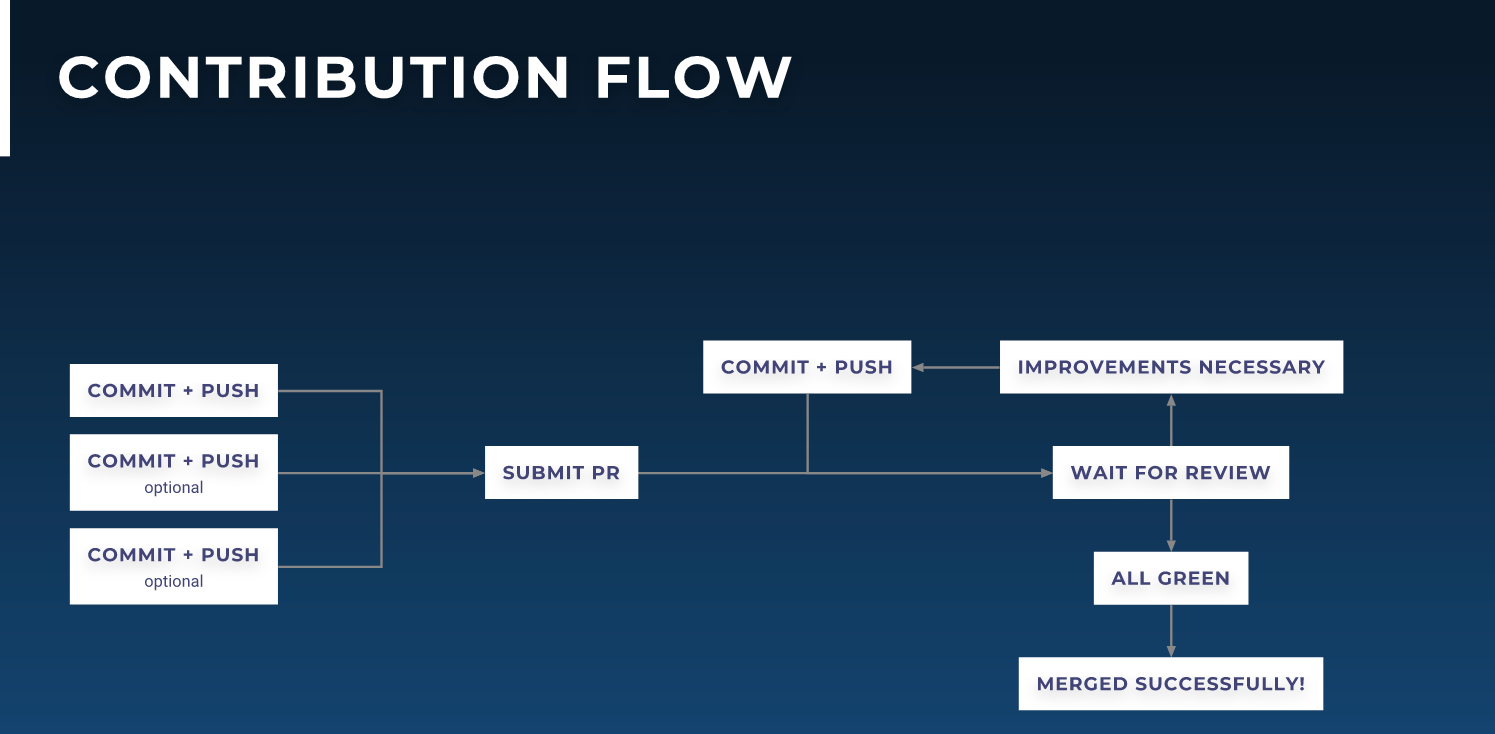 Contribution flow in open source